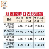 航運股昨日表現搶鏡