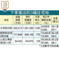 下季推出的3幅住宅地