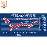 恒指2020年表現