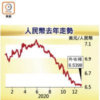 人民幣去年走勢