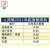 人民幣2021年底匯價預測