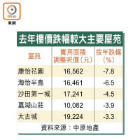 去年樓價跌幅較大主要屋苑