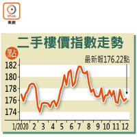 二手樓價指數走勢