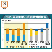 2020年內地地方政府發債創新高