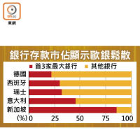 銀行存款市佔顯示歐銀鬆散