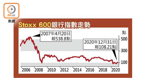 Stoxx 600銀行指數走勢