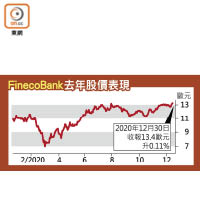 FinecoBank去年股價表現