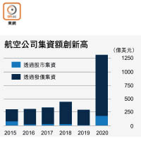 航空公司集資額創新高