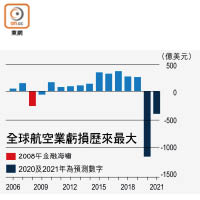 全球航空業虧損歷來最大