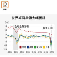 世界經濟集體大幅萎縮