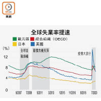 全球失業率提速