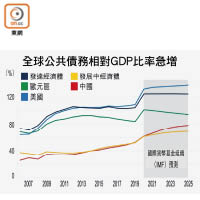 全球公共債務相對GDP比率急增