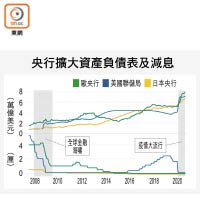 央行擴大資產負債表及減息