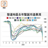 發達地區去年聖誕市道暴瀉