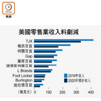 美國零售業收入料劇減