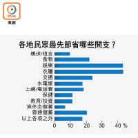 各地民眾最先節省哪些開支？