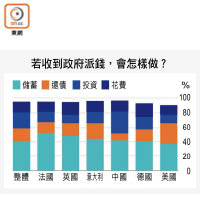 若收到政府派錢，會怎樣做？