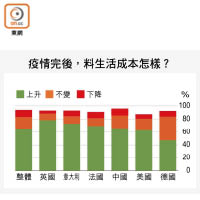 疫情完後，料生活成本怎樣？