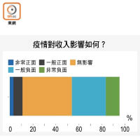 疫情對收入影響如何？