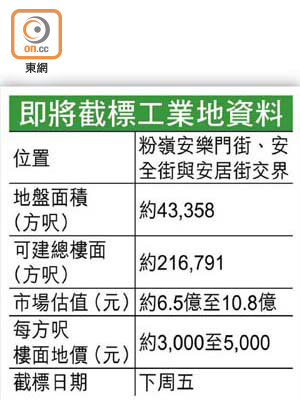 即將截標工業地資料