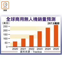 全球商用無人機銷量預測