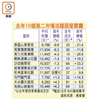 去年10個第二市場活躍居屋買賣