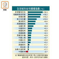 全球城市住宅樓價指數（%）