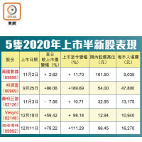 5隻2020年上市半新股表現