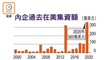 內企過去在美集資額