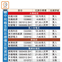 碳中和概念股目標價及投資評級