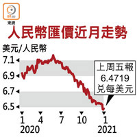 人民幣匯價近月走勢