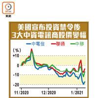 美國宣布投資禁令後3大中資電訊商股價變幅