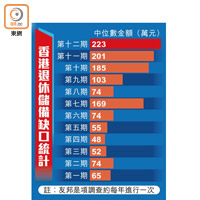香港退休儲備缺口統計