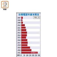 台積電歷年資本開支