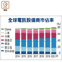 全球電訊設備商市佔率