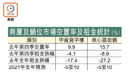 商廈及舖位市場空置率及租金統計