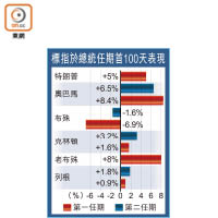 標指於總統任期首100天表現