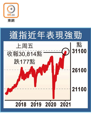 道指近年表現強勁