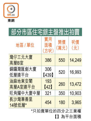 部分市區住宅銀主盤推出拍賣