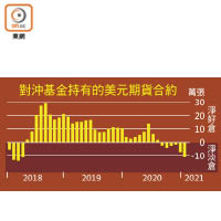 對沖基金持有的美元期貨合約