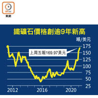 鐵礦石價格創逾9年新高