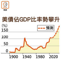 美債佔GDP比率勢攀升