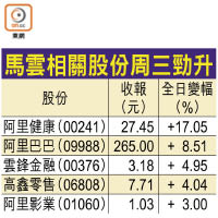 馬雲相關股份周三勁升