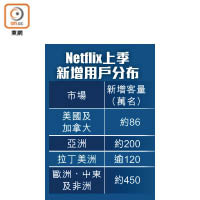 Netflix上季新增用戶分布