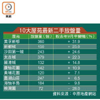 10大屋苑最新二手放盤量