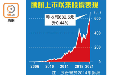 騰訊上市以來股價表現