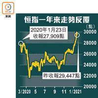 恒指一年來走勢反覆