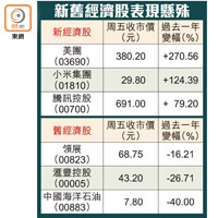 新舊經濟股表現懸殊