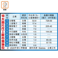 10大晶片代工廠市場地位