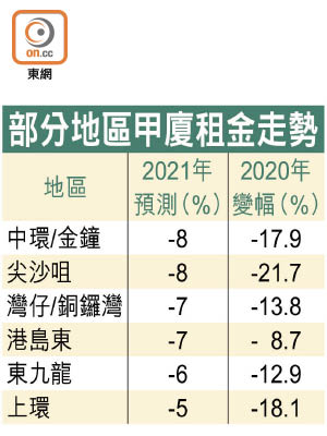 部分地區甲廈租金走勢